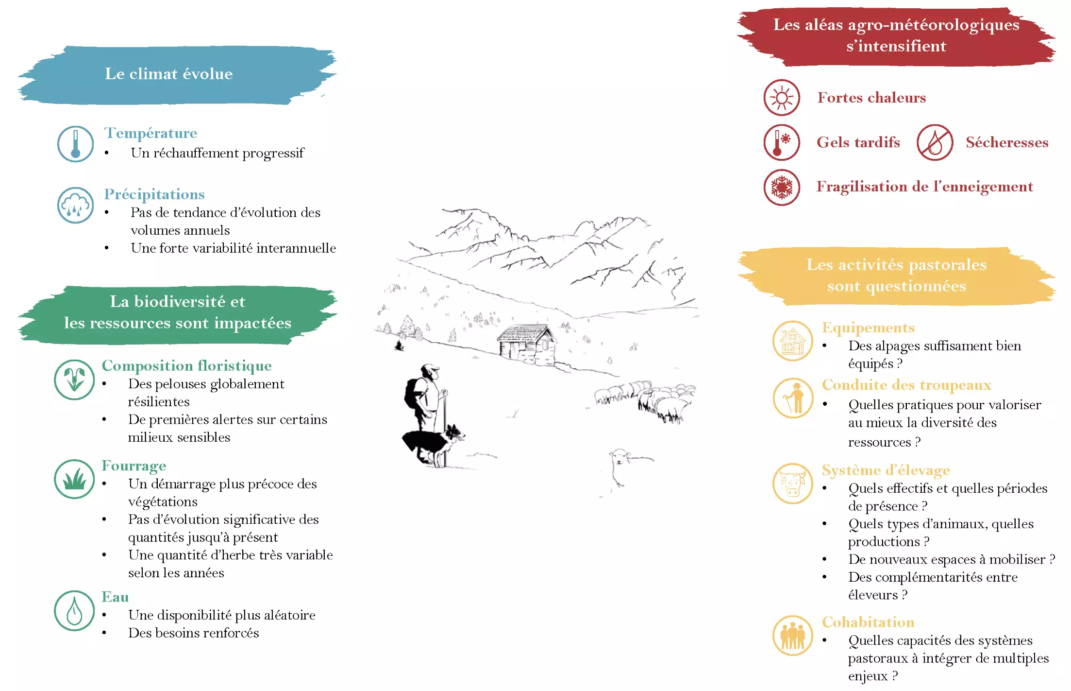 L’alpage au cœur du changement climatique (Source : INRAE - Alpages Sentinelles)