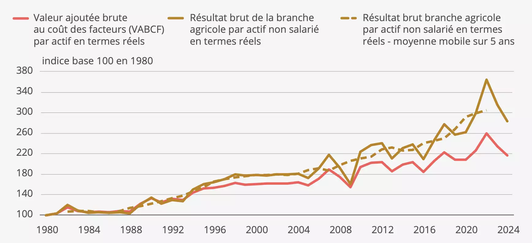 Indicateurs par actif en termes réels de 1980 à 2024, base 100 en 1980 (Source : Insee)