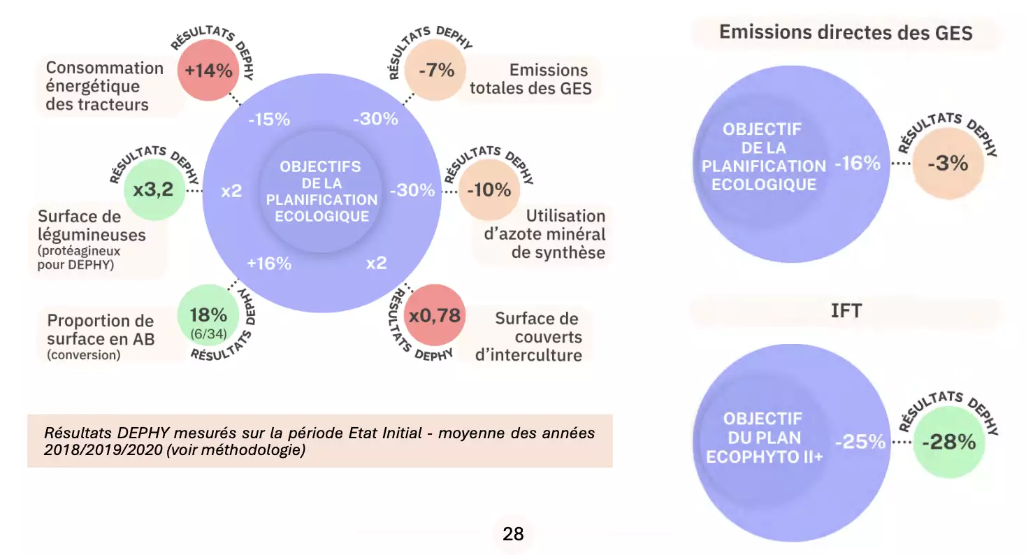 Evolution du système au regard des objectifs de la Planification écologique (Source : Réseau Dephy)
