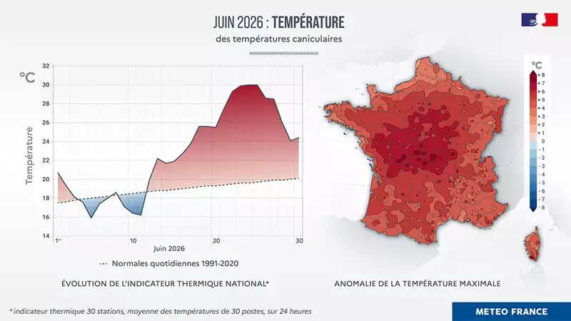 Juin 2026 est le mois de juin le plus chaud jamais enregistré sur le pays avec une température moyenne de 22,7 °C (+3,8 °C) devant juin 2003 (+3,5°C) et juin 2025 (+3,3°C) © Météo-France