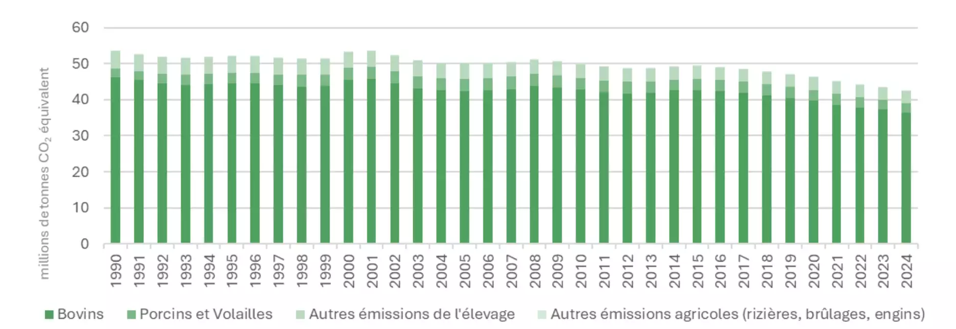 Répartition des émissions de CH4 du secteur de l'agriculture/sylviculture (Source : Citepa)