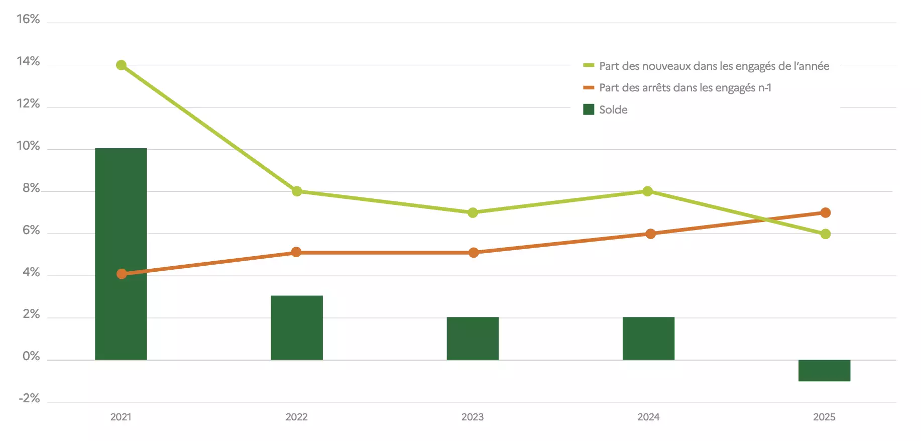 Part des nouveaux et des arrêts des fermes bio entre 2021 et 2025 (Source : Agence bio)
