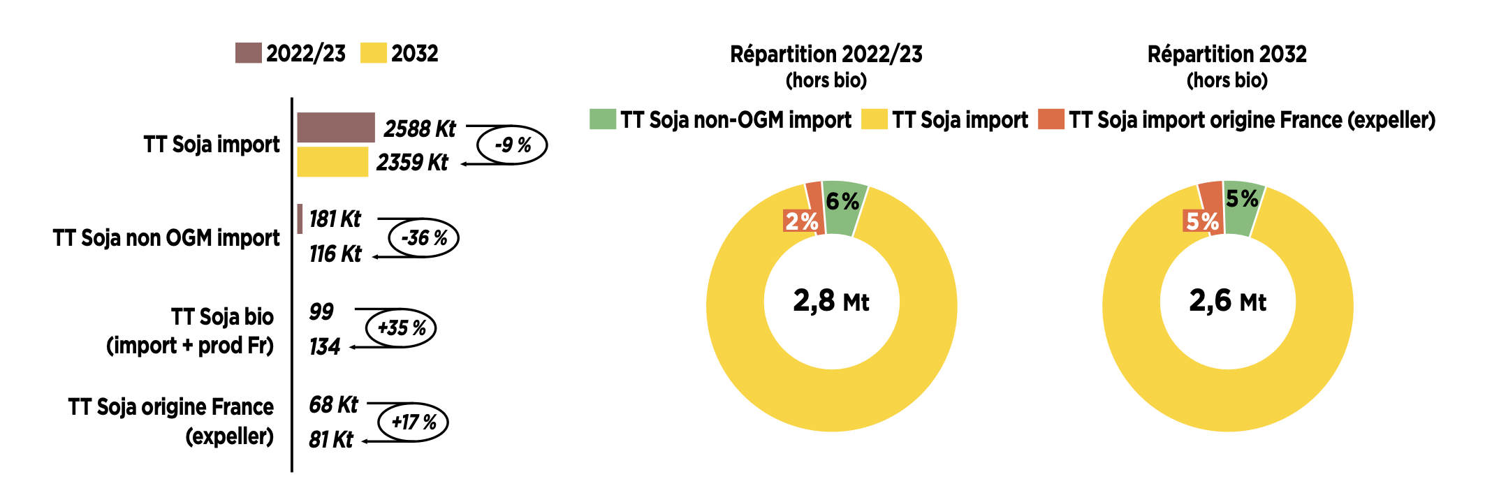 Evolution de la demande française en tourteau de soja par segment à horizon 2032 (Source : Céréopa)