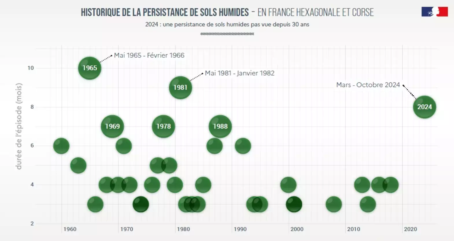 Historique de la persistance de sols humides en France hexagonale et Corse (Source : Météo-France)