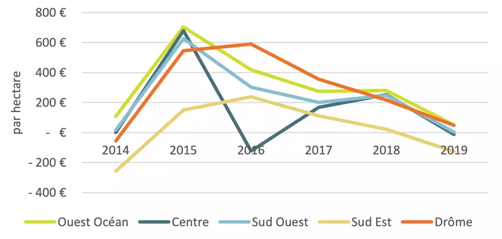 Différentiels de marge brute entre blés durs et blés tendres (Source : Arvalis / FranceAgriMer)