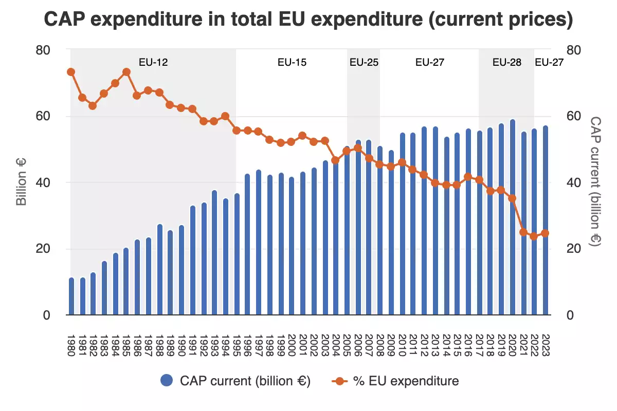 Evolution du budget de la Pac, en milliards d’euros et en proportion du budget total de l’UE (Source : Commission européenne)
