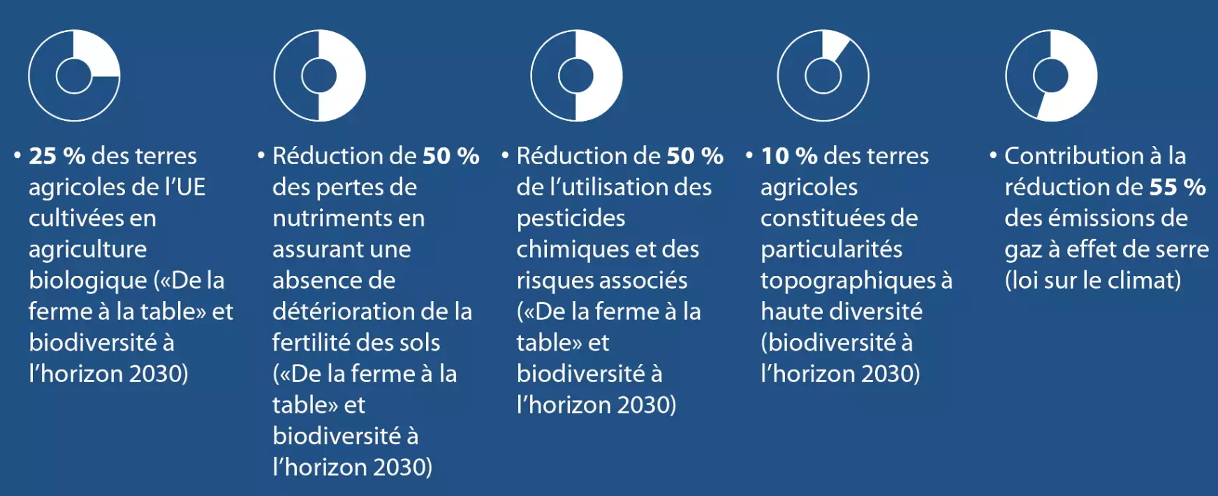 Objectifs environnementaux et climatiques du Pacte vert (Source : Cour des comptes européenne)