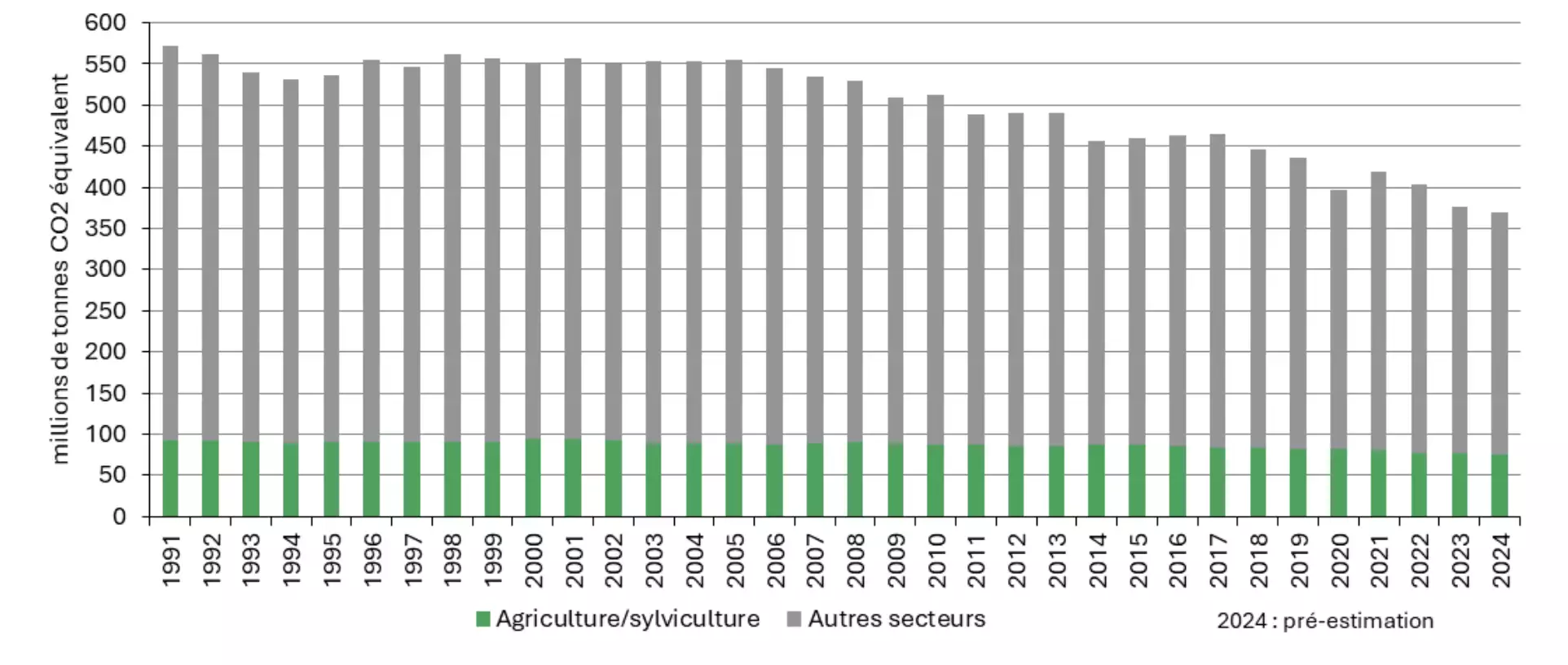 Contribution de l’agriculture aux émissions totales de GES de la France en 2023 (Source : Citepa)
