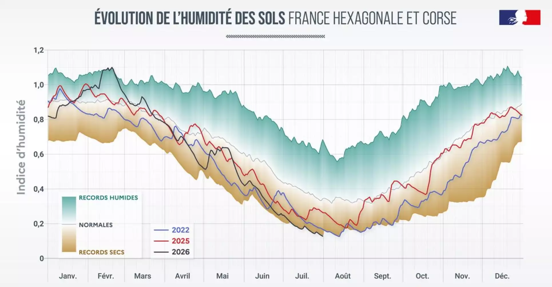 Evolution de l’humidité des sols en 2022, 2025 et 2026 (Source : Météo-France)