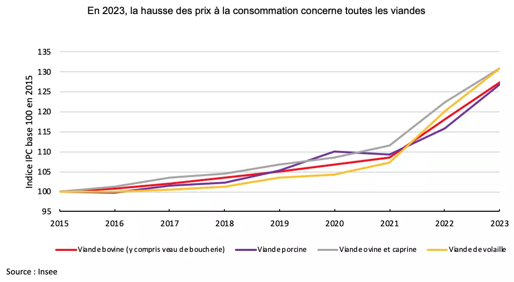 Evolution des prix à la consommation de la viande entre 2015 et 2023 (Source : Insee)