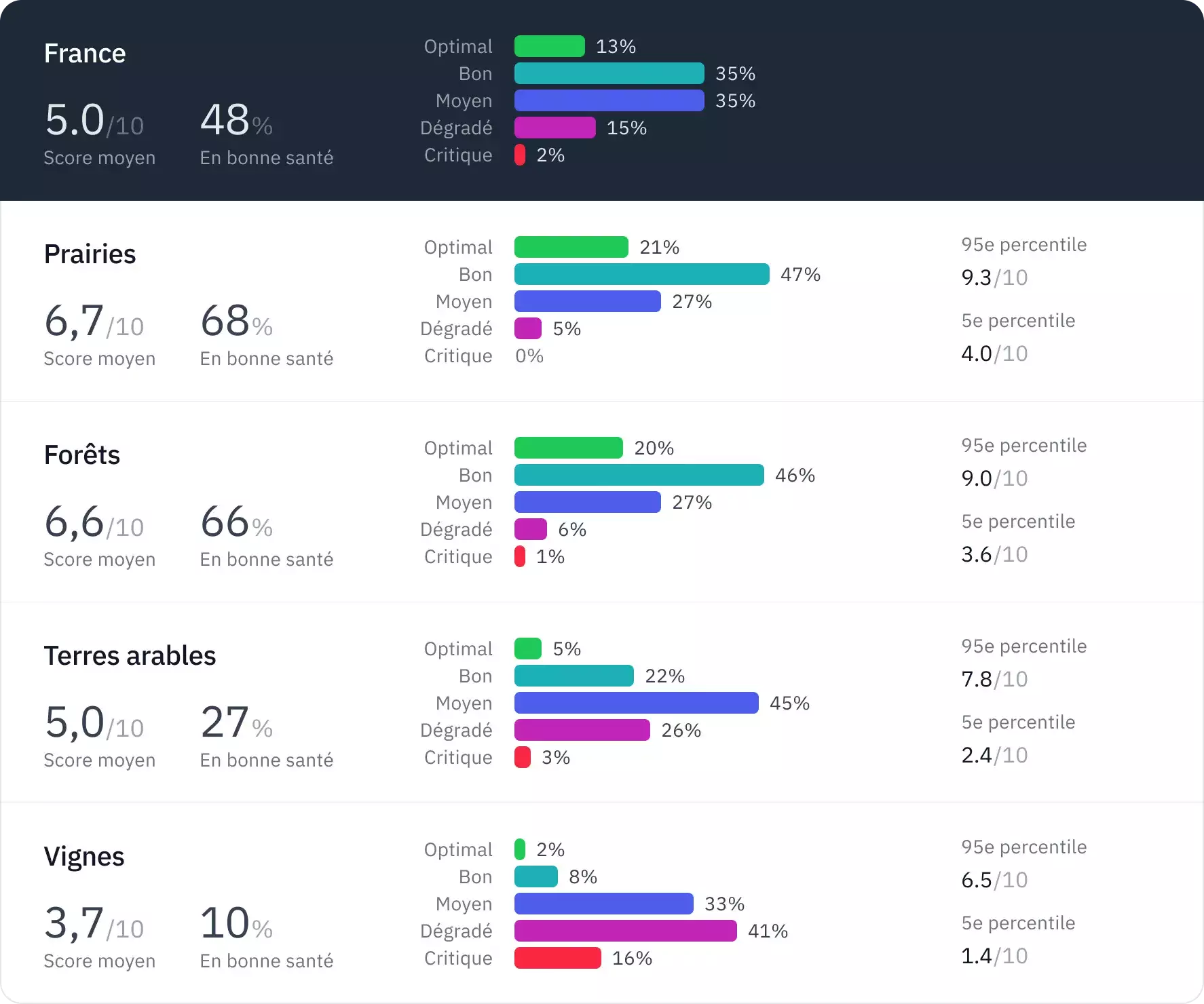 Etat de santé des sols en France selon leur usage (Source : Genesis)