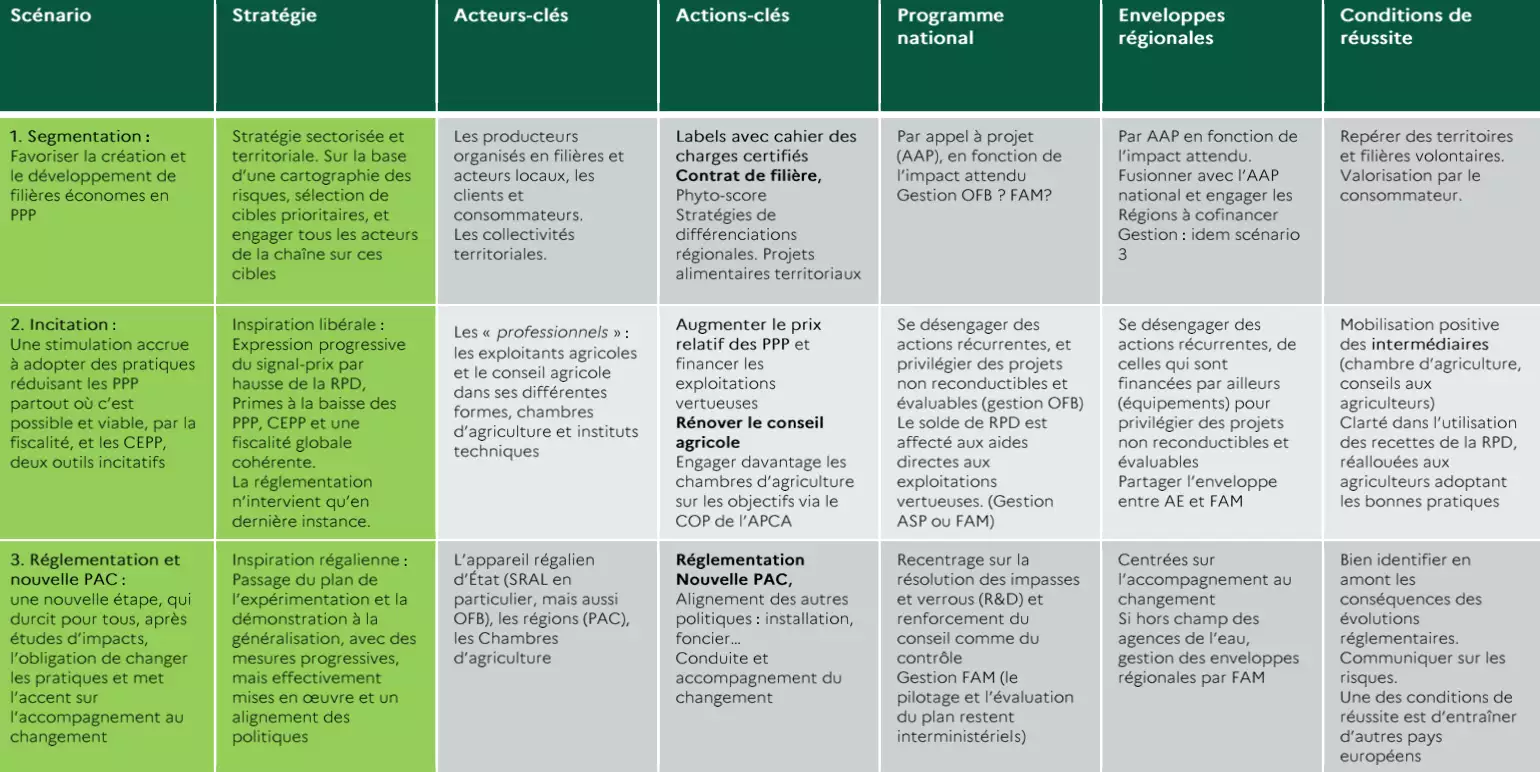 Les trois scénarios alternatifs à la persuasion proposés par l’inspection CGAAER / CGEDD / IGF (cliquez sur l'image pour agrandir)