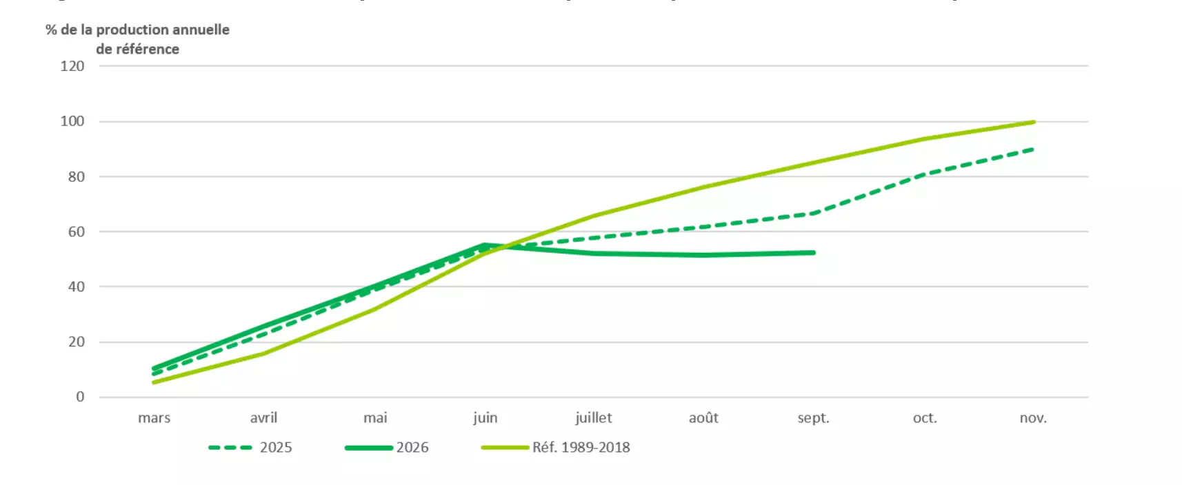 Evolution de la production des prairies permanentes au 10 septembre 2026 (Source : INRAE, Météo-France – Agreste)