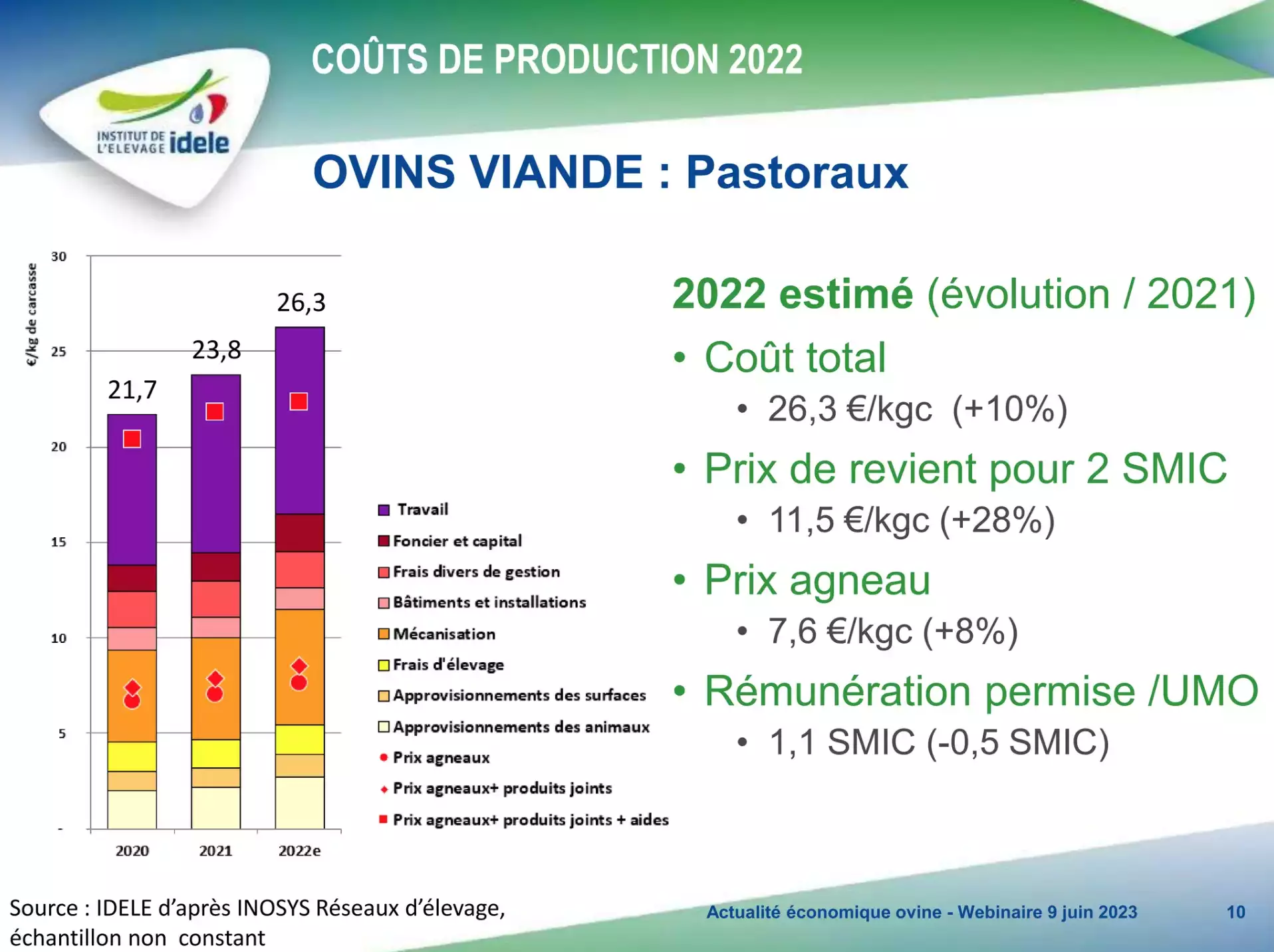 Coûts de production et rémunération permise en ovins viande pastoraux (Source / Inosys - Institut de l’élevage)
