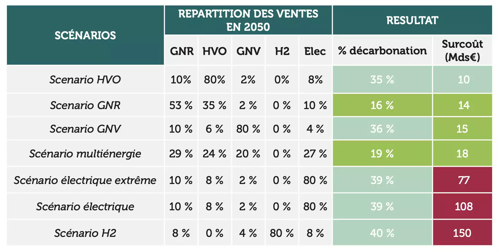 Les scénarios d’évolution du parc d’automoteurs agricoles et les incidences en termes de décarbonation et d’investissement (Source : Axema)