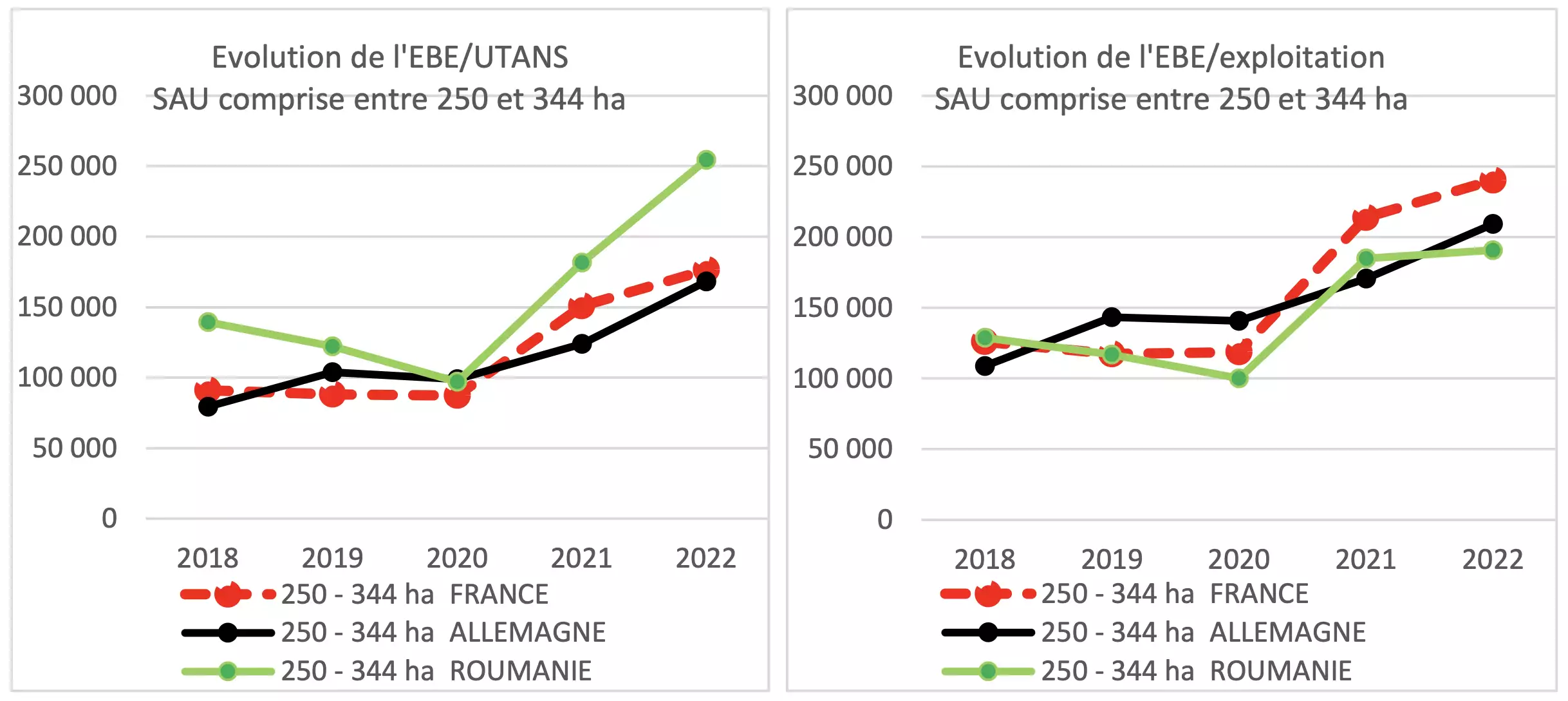 Evolution de l’EBE/ITANS et de l’EBE/exploitation pour les exploitations spécialisées en céréales et oléoprotéagineux dont la SAU est comprise entre 250 et 344ha en 2021 (Source : CGAAER)