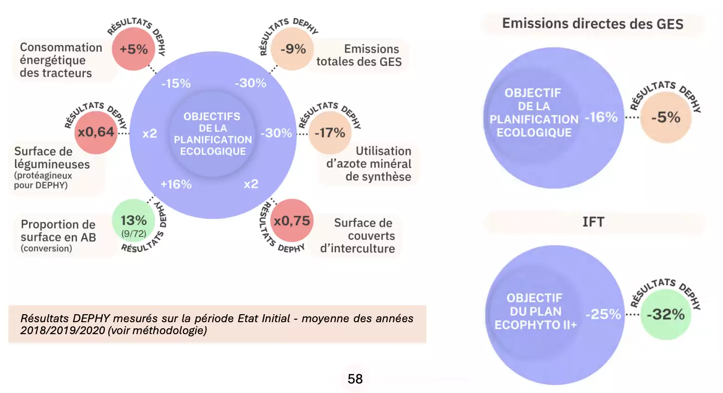 Evolution du système au regard des objectifs de la Planification écologique (Source : Réseau Dephy)