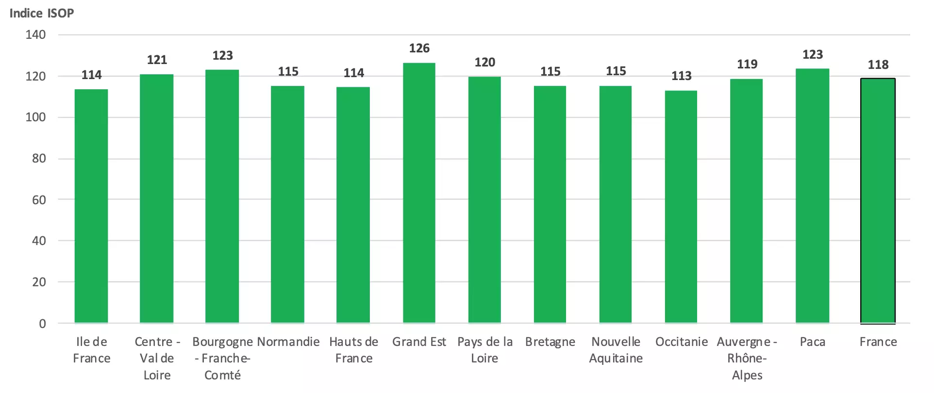 Indicateur de rendement des prairies permanentes par région fourragère au 20 juin 2024 (Source : INRAE, Météo-France – Agreste)