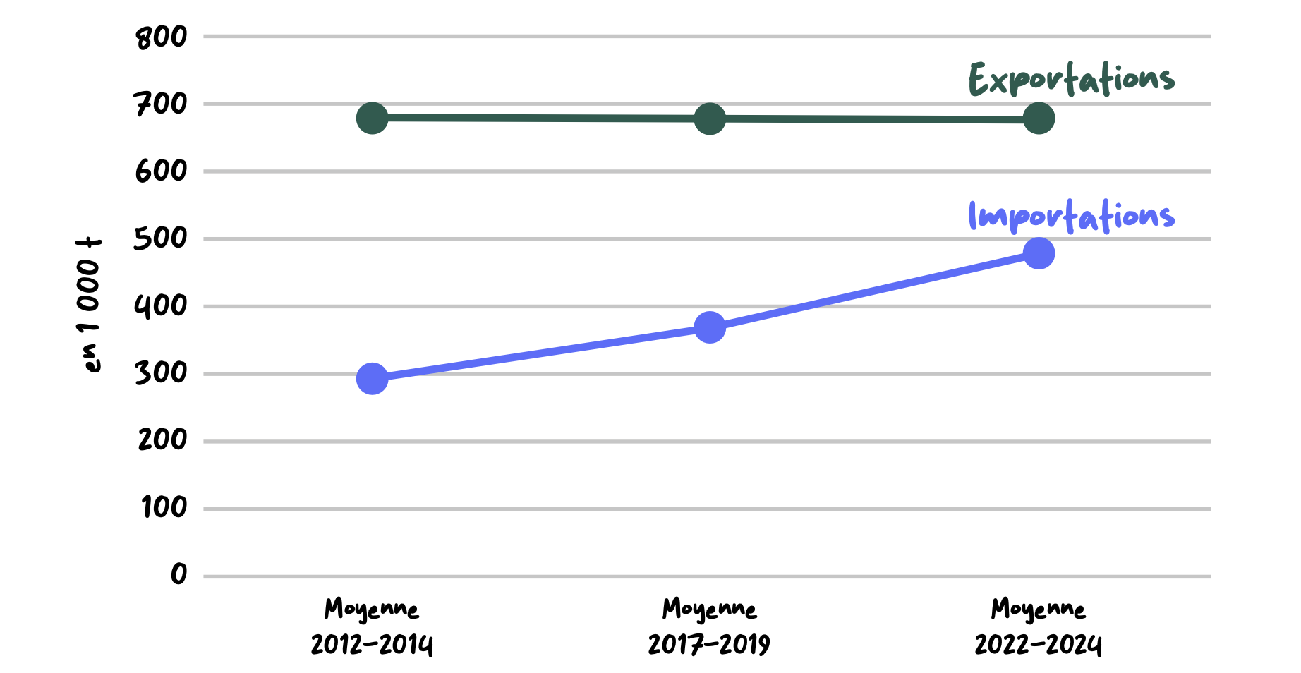 Evolution des exportations et des importations de fromages (Source : ministère de l’Agriculture)