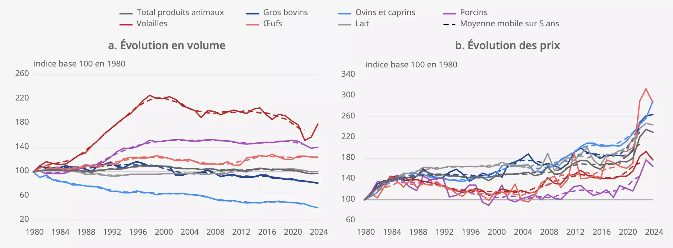 Evolution en volume et évolution des prix de la production animale de 1980 à 2024, par produit, au prix de base (Source : Insee)