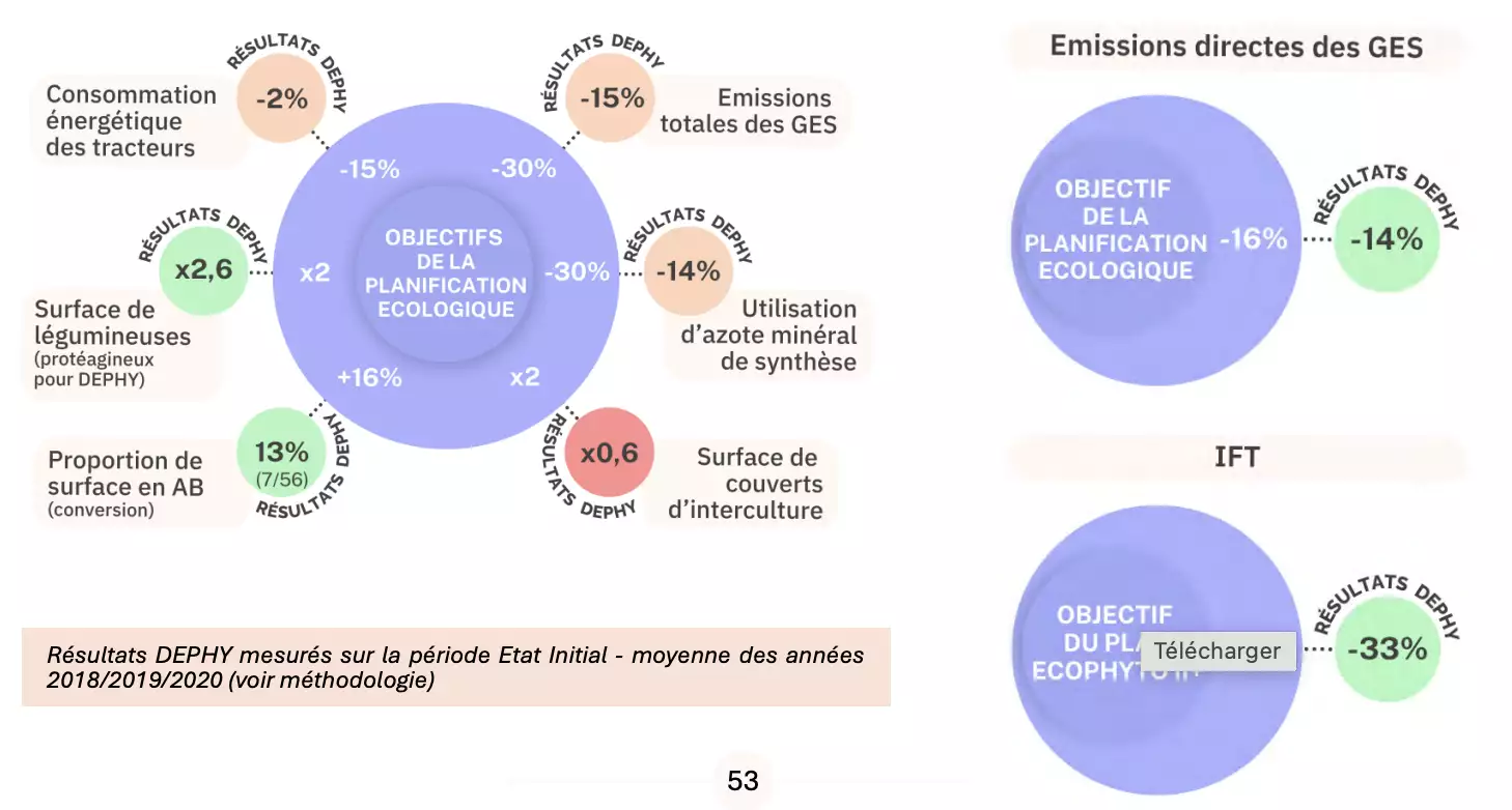 Evolution du système au regard des objectifs de la Planification écologique (Source : Réseau Dephy)