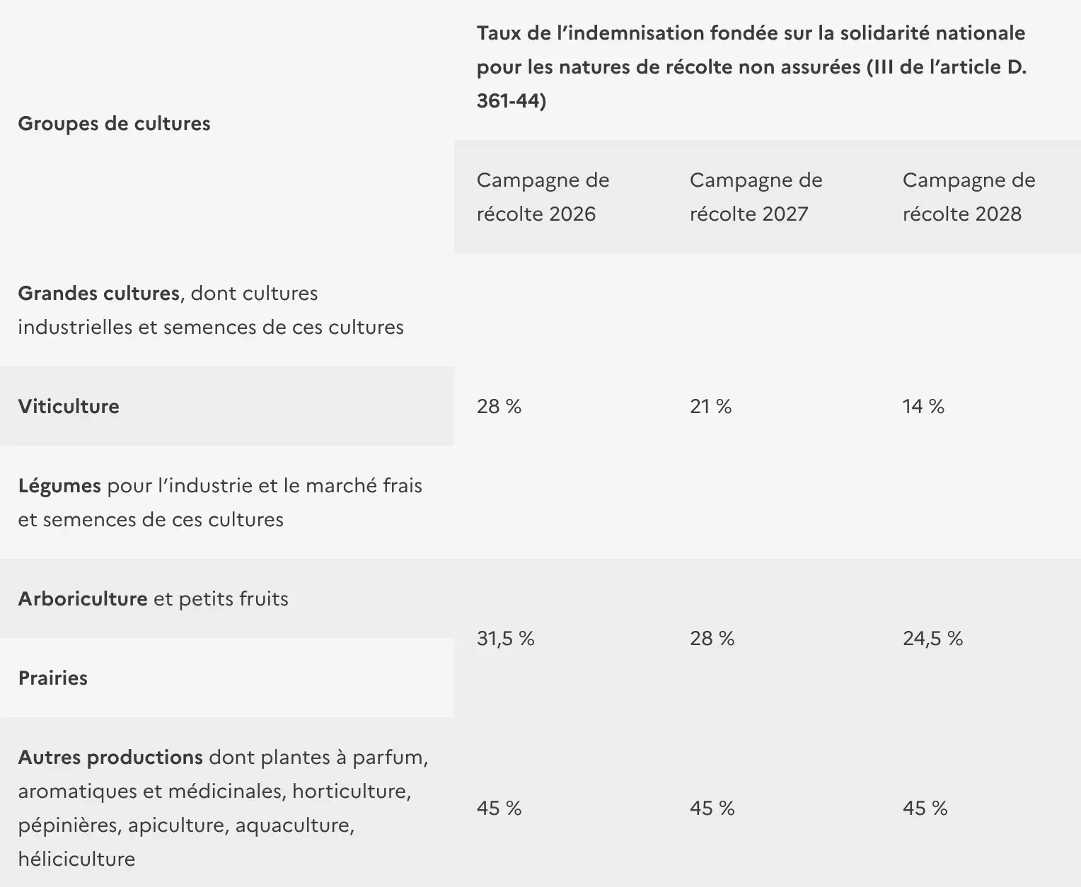 Taux de l’indemnisation fondée sur la solidarité nationale pour les non assurés (Source : ministère de l’Agriculture)