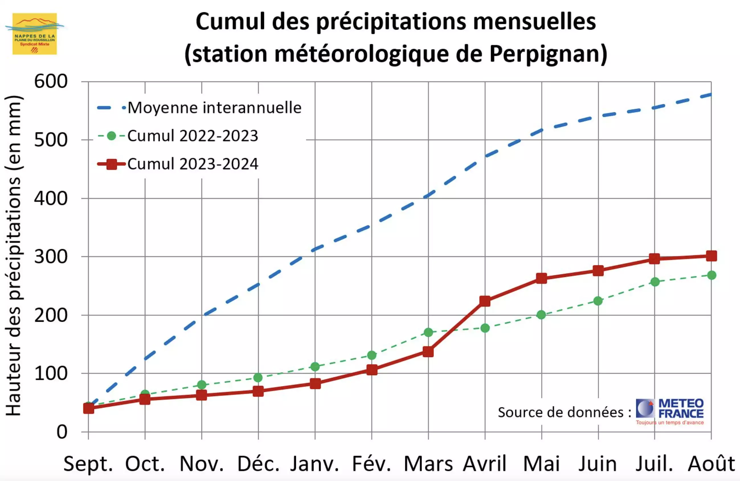 Cumul de précipitations mensuelles à Perpignan (Pyrénées-Orientales) entre septembre 2022 et août 2024 (Source : Syndicat mixte pour la protection et la gestion des nappes souterraines de la plaine du Roussillon)