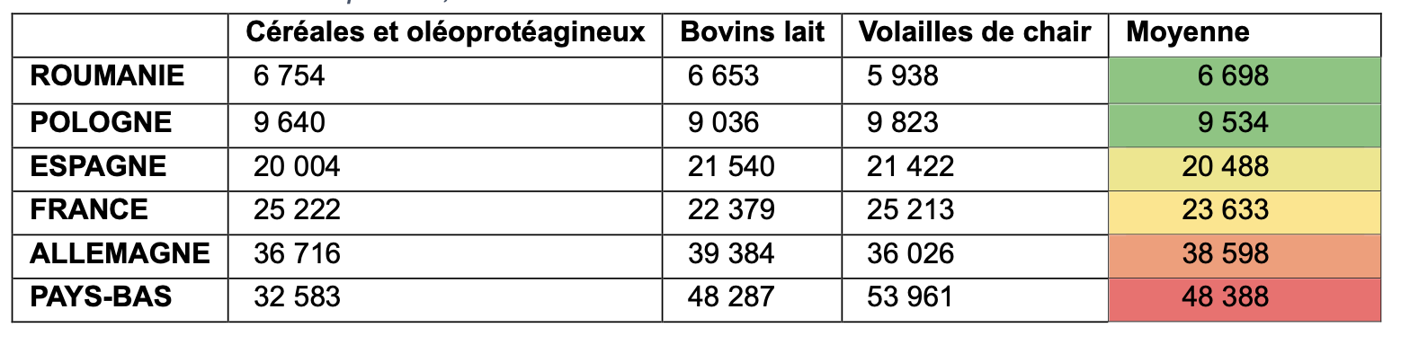 Comparaison des charges salariales par unité de travail salarié selon les pays et les OTEX (Source : CGAAER)