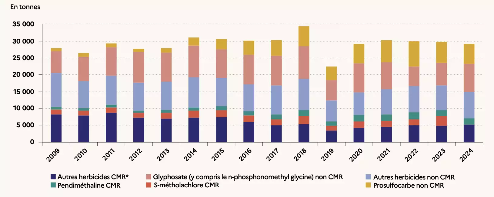 Evolution des ventes des principaux herbicides (Source : ministère de la Transition écologique)
