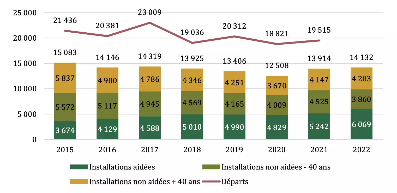 Evolution du nombre d’installations et de départ entre 2015 et 2022 (Source : CGAAER – IGF)