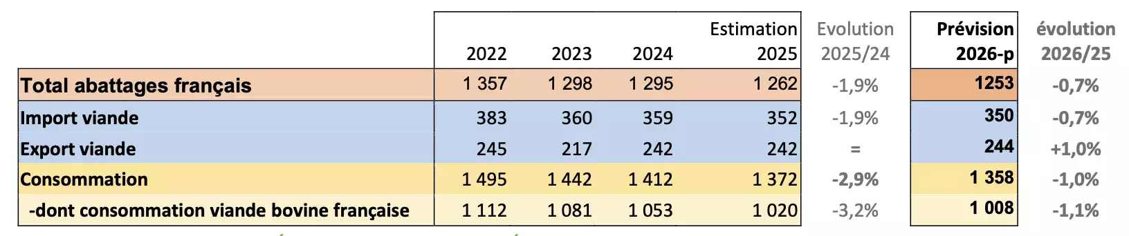 Bilan d’approvisionnement en viande bovine, veau inclus, en milliers de téc (Source : Institut de l’élevage)