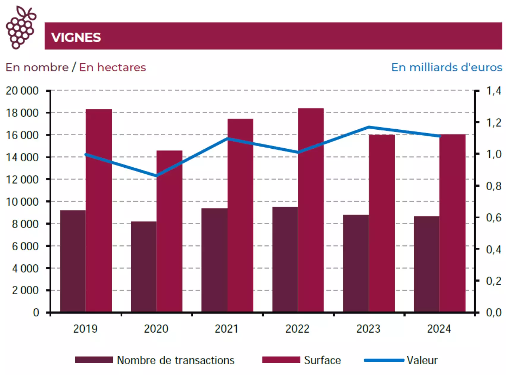 Evolution du marché des vignes entre 2019 et 2024 (Source : Groupe Safer)