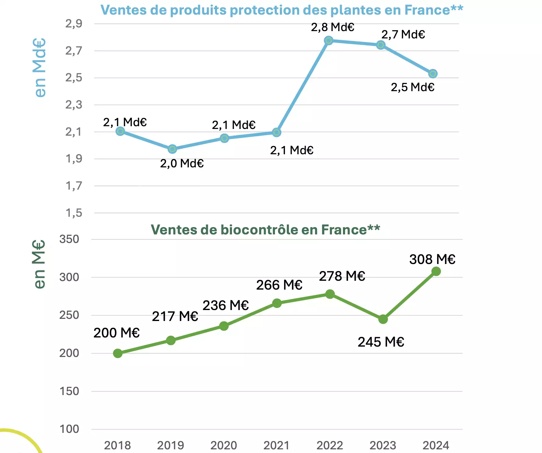 Evolution comparée des ventes de produits de protection des plantes et de biocontrôle en France (Source : estimation Alliance Biocontrôle / Baromètre du biocontrôle 2024 - ADquation - Alliance Biocontrôle)