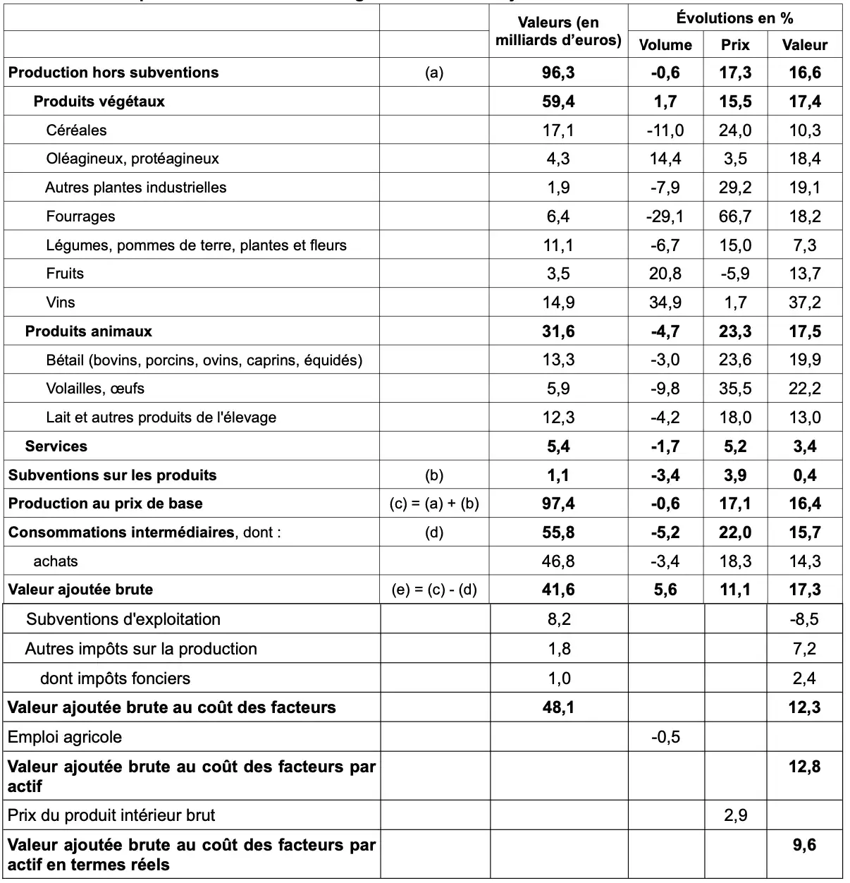 Production agricole, consommations intermédiaires, valeur ajoutée et subventions aux exploitations pour l’année 2022 (Source : Commission des comptes de l’agriculture de la nation)