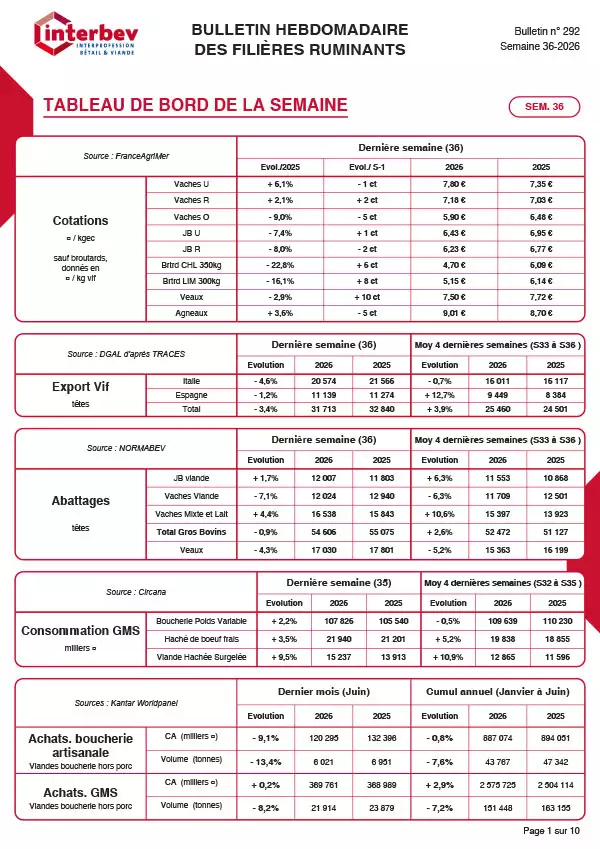 Bulletin hebdomadaire des filières ruminants du 31 aout au 04 septembre 2026