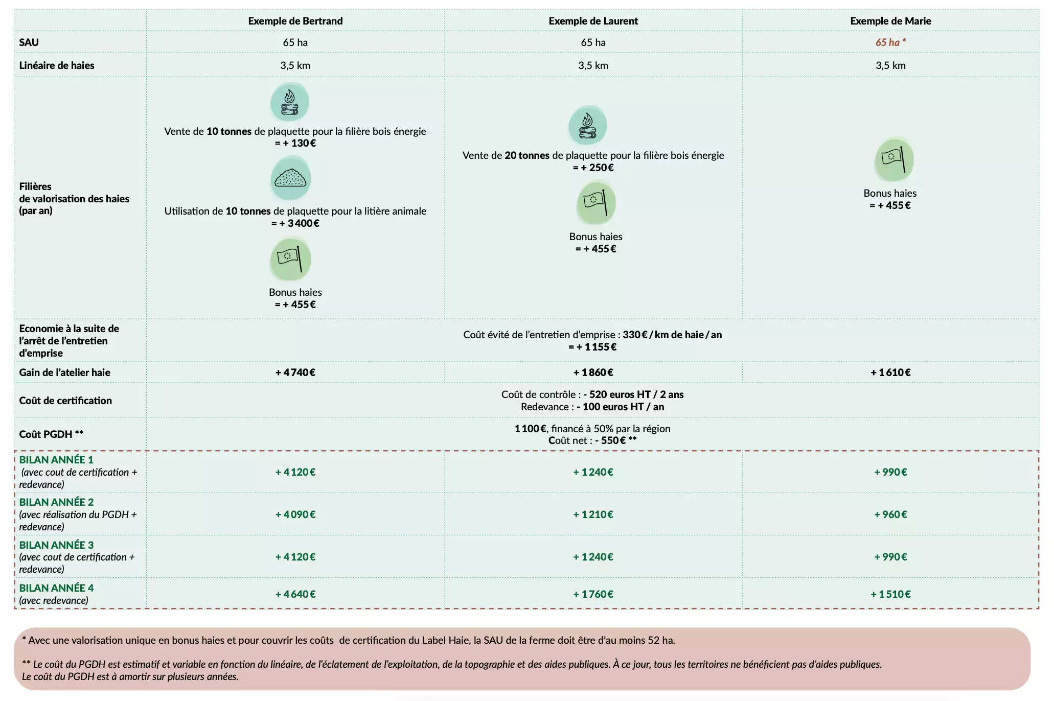Estimations du « bonus haies » en fonction du système de valorisations des haies (Source : Afac-Agroforesteries)