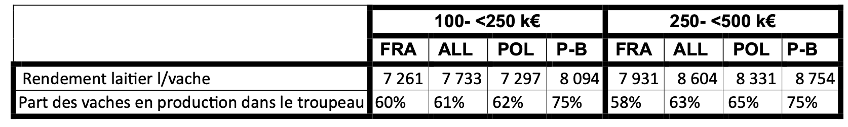 Comparaison du rendement laitier et du nombre de vaches productives (Source : CGAAER)