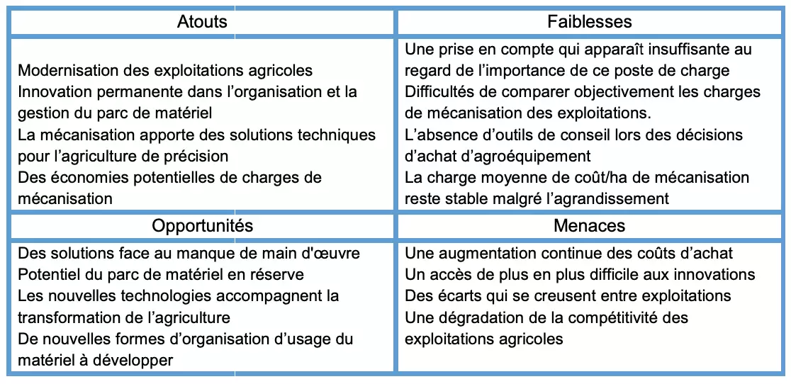 Atouts, faiblesses, opportunités et menaces en matière de pilotage des charges de mécanisation (Source : CGAAER)
