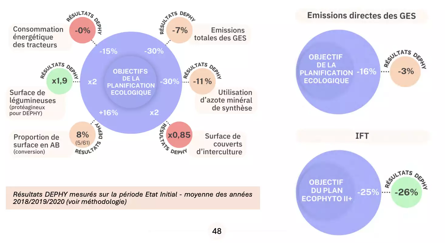 Evolution du système au regard des objectifs de la Planification écologique (Source : Réseau Dephy)