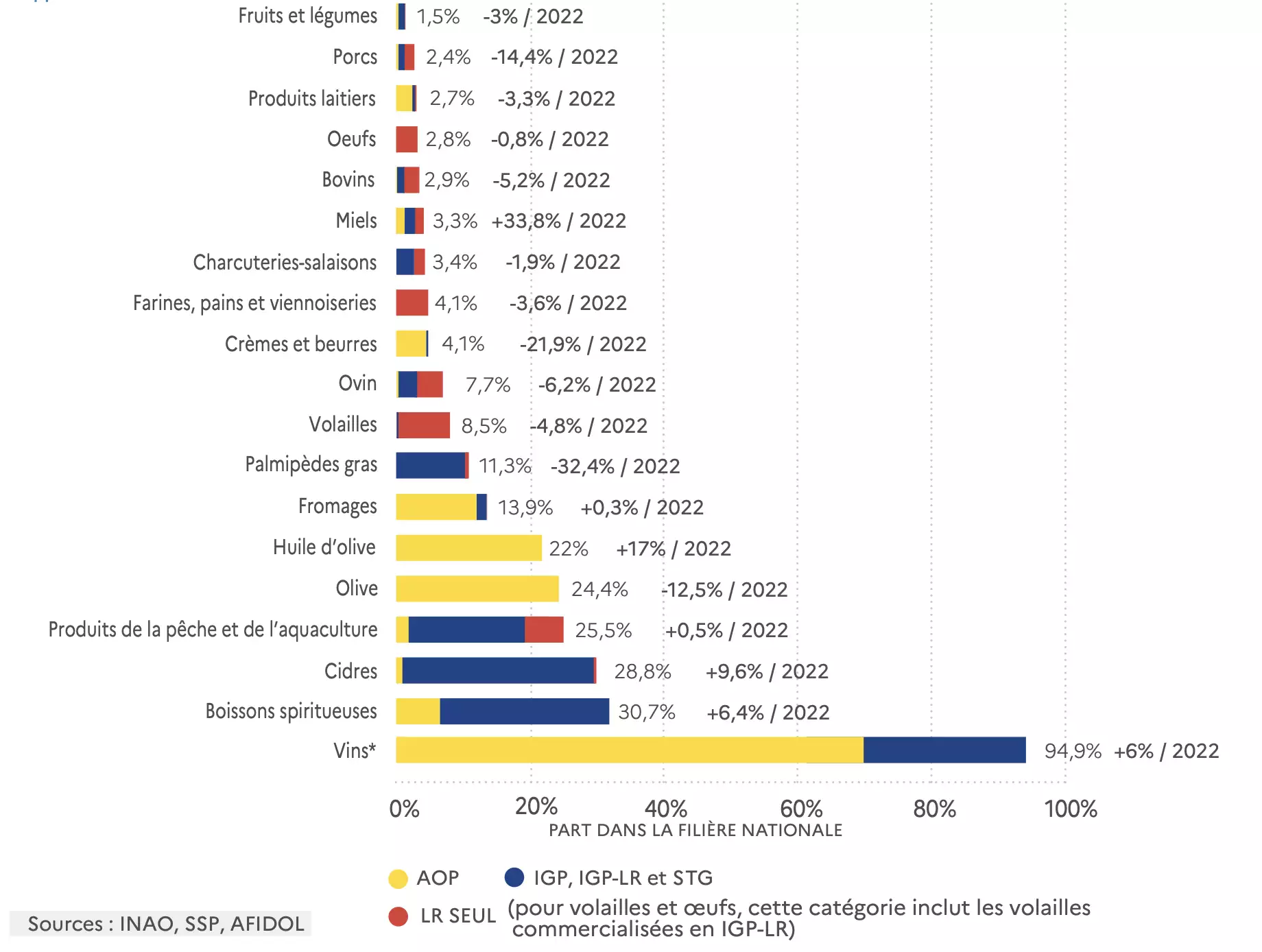 Part des volumes des produits sous IGP, Label Rouge et AOC/AOP dans la filière nationale en 2023 et évolution par rapport à 2022 (Source : INAO)