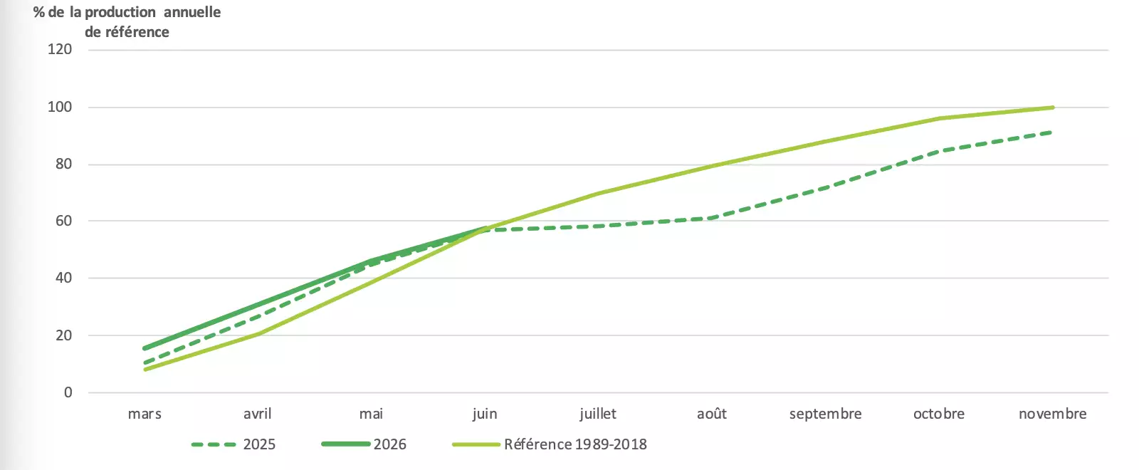 Evolution de la production des prairies permanentes (Source : INRAE, Météo-France – Agreste)