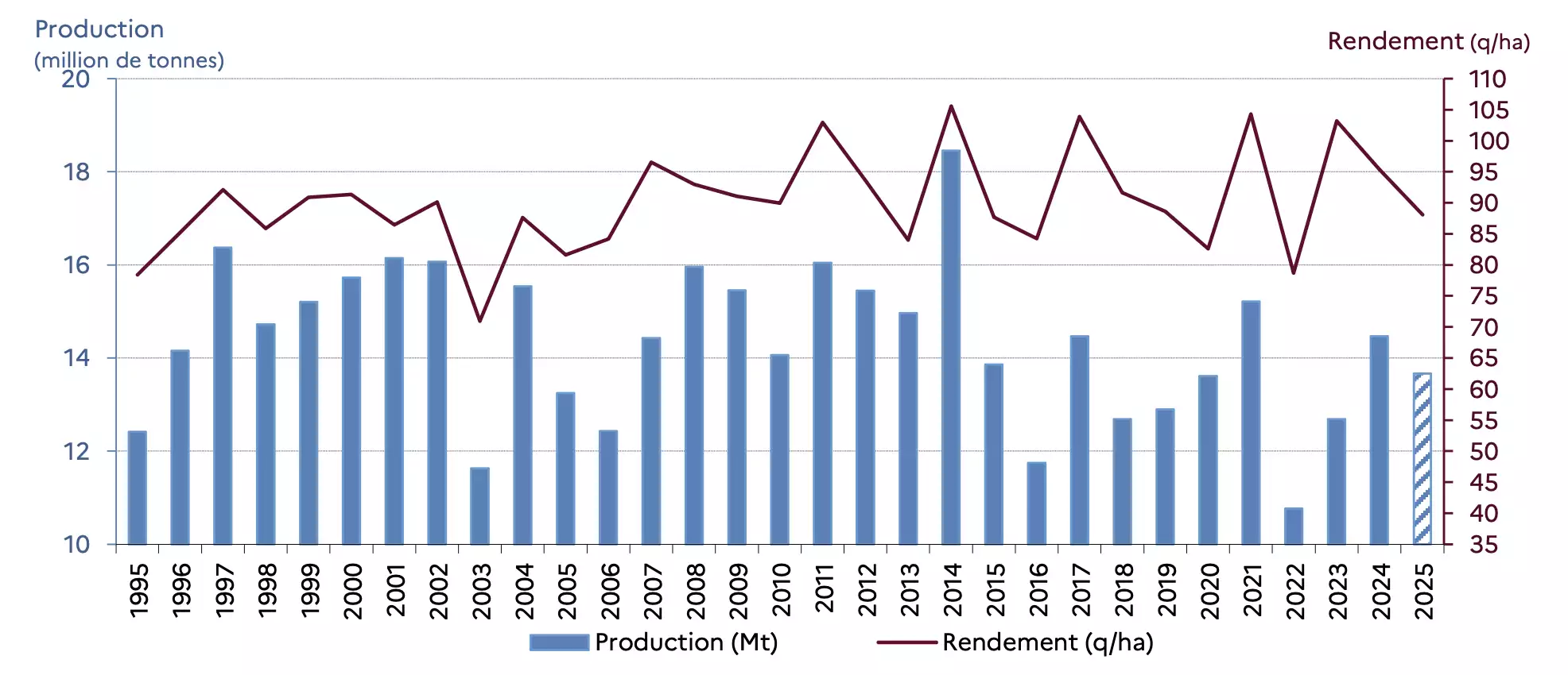 Evolution de la production et du rendement de maïs grain, hors semences, entre 1995 et 2025 (Source : ministère de l’Agriculture)