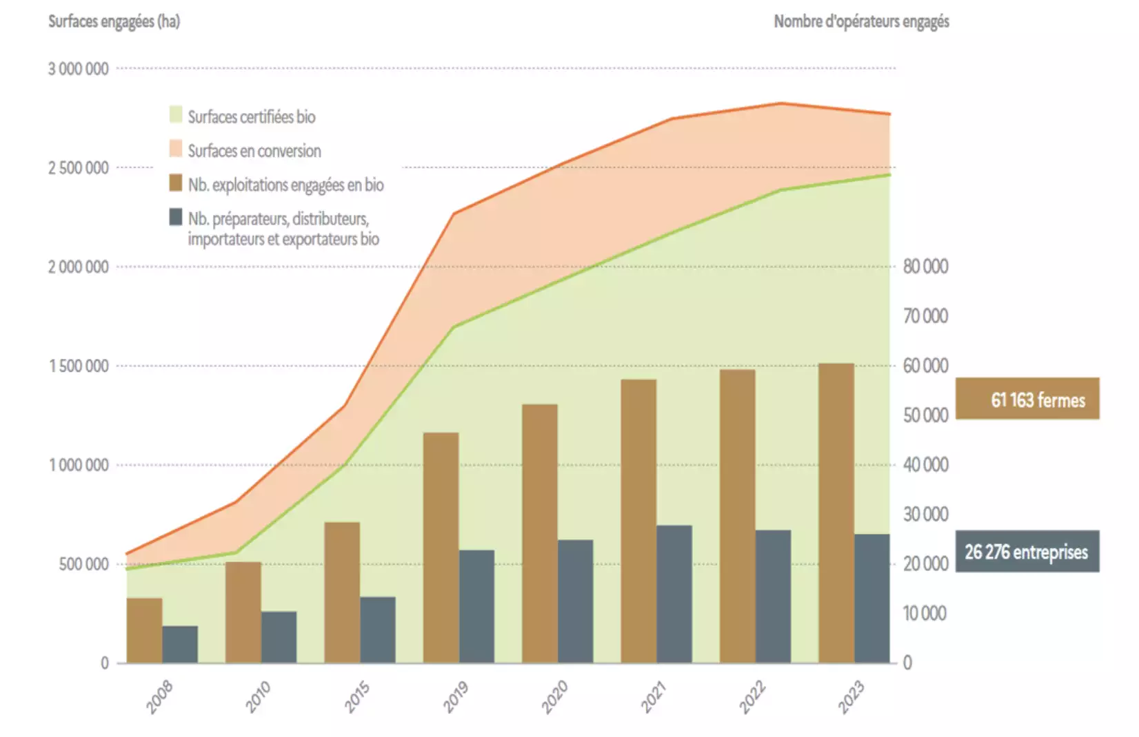 Evolution des surfaces, des fermes et des entreprises engagées en bio et en conversion (Source : Ceresco – Credoc)