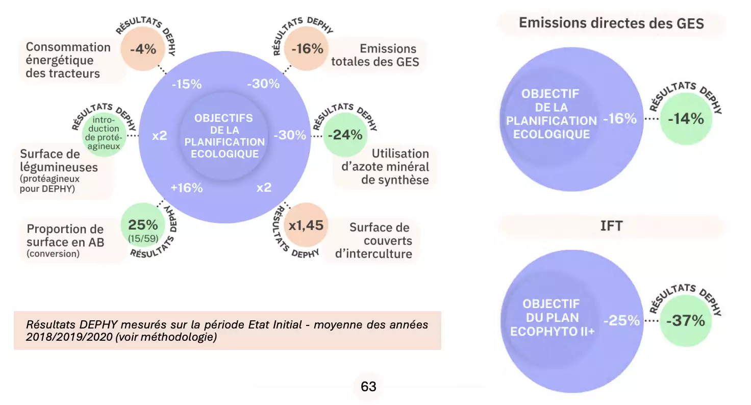 Evolution du système au regard des objectifs de la Planification écologique (Source : Réseau Dephy)