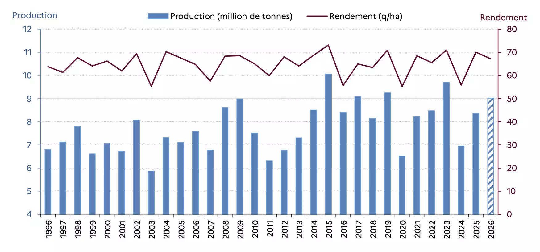 Rendement et production d’orge d'hiver en France de 1996 à 2026 (Source : Agreste)