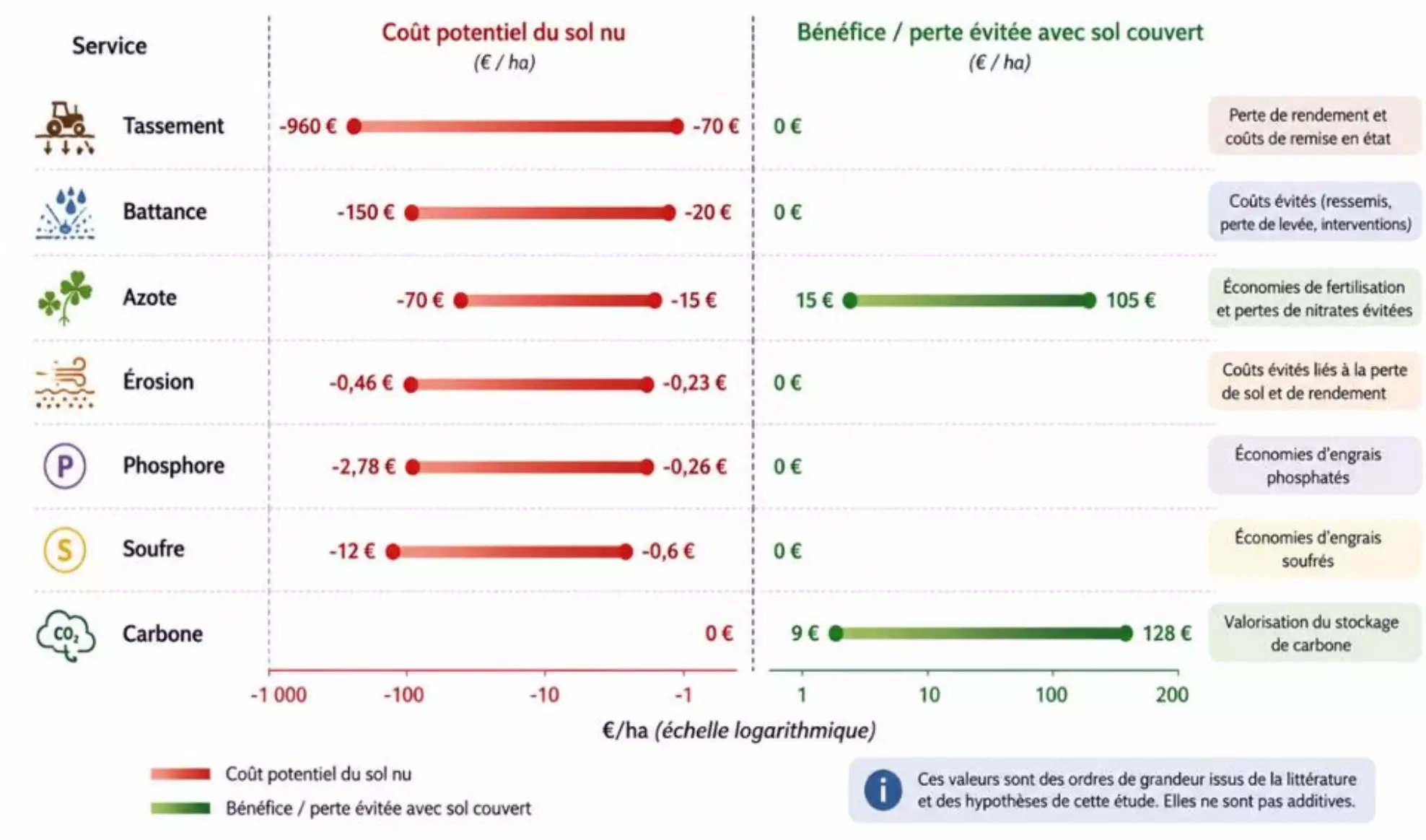 R&eacute;capitulatif des diff&eacute;rences &eacute;conomiqueq entre sol couvert et sol nu en &euro;/ha (Source : SEMAE)