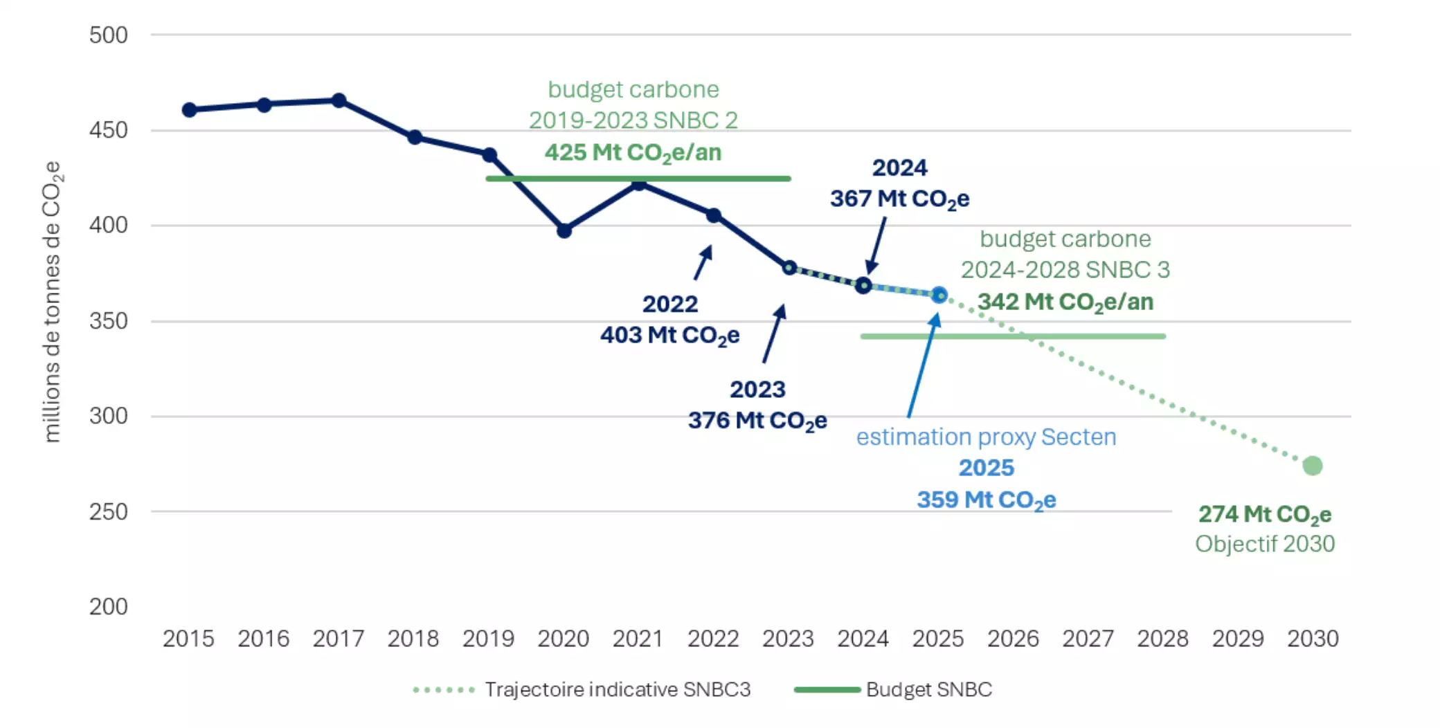 Emissions de GES (hors puits de carbone) et budget carbone, France hexagonale et Outre-mer inclus dans l’UE (Source : Citepa)
