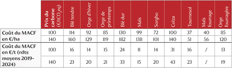 Effet du MACF sur les coûts de production par hectare et par tonne de rendement en 2034