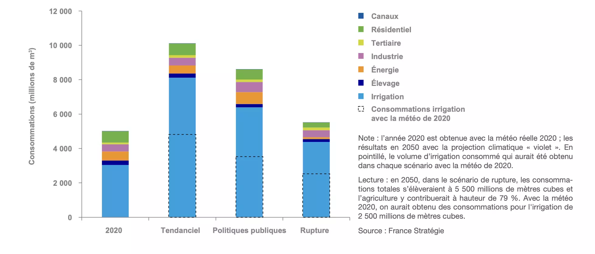 Consommations totales annuelles en 2020 et en 2050 pour un printemps-été sec dans les trois scénarios d’usage en millions de m3 (Source : France Stratégie)