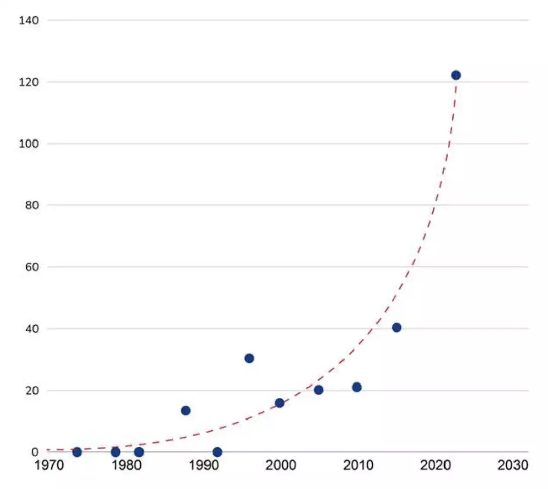 Augmentation temporelle de la contamination en TFA dans le vin en µg/l, sur la base d’échantillons individuels de 1974 à 2015 et en moyenne entre 2021 et 2024 (Source PAN Europe)